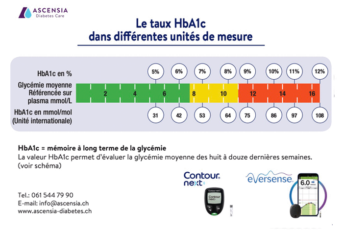 Le taux HbA1c dans différentes unités de mesure