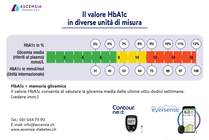 HbA1c: La scheda per la “memoria” a lungo termine della glicemia